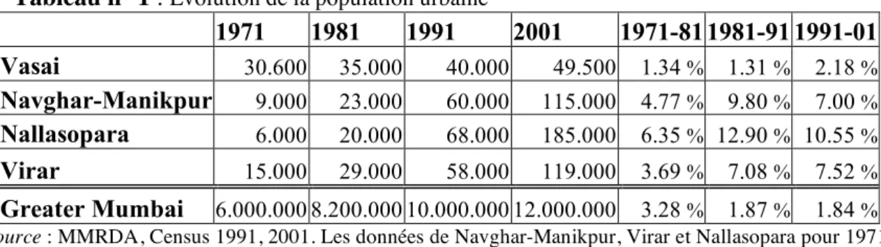 Tableau n° 1 :  Evolution de la population urbaine     1971  1981  1991  2001  1971-81 1981-91 1991-01  Vasai  30.600  35.000  40.000  49.500  1.34  %   1.31  %   2.18  % Navghar-Manikpur  9.000  23.000  60.000  115.000  4.77  %   9.80  %   7.00  % Nallaso