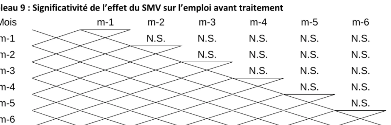 Tableau 9 : Significativité de l’effet du SMV sur l’emploi avant traitement 