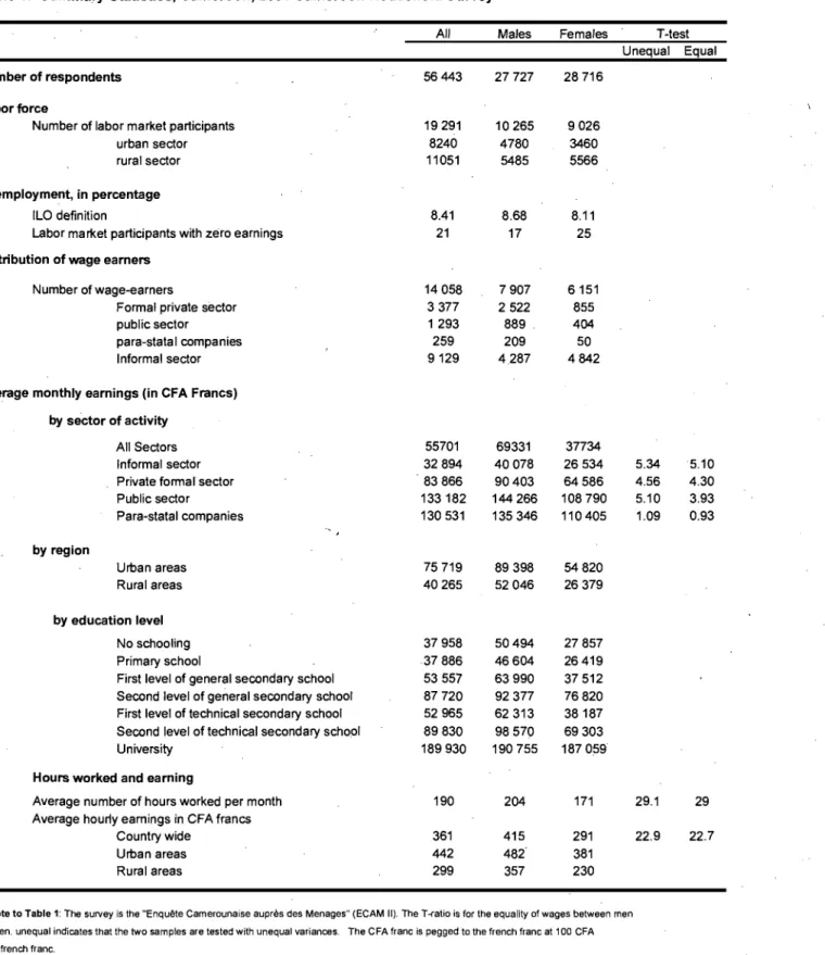 Table 1:  Summary Statistics, Cameroon, 2001  Cameroon Household Survey  (1) 
