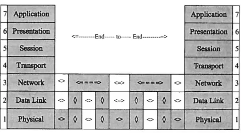 Figure I OSI 7 layer reference model