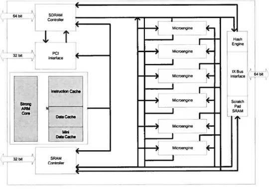 Figure 8 Intel IXP 1200 architecture [26]