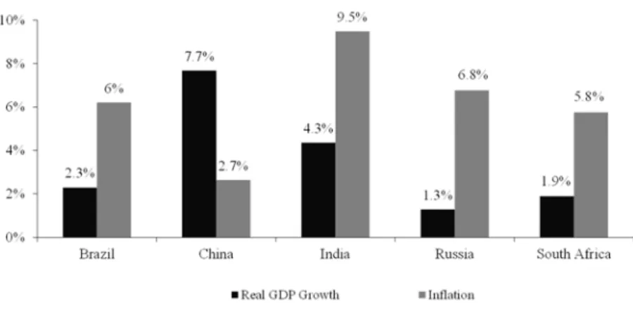 Figure 3 - 2012 Real GDP growth and inflation rates in the BRICS 