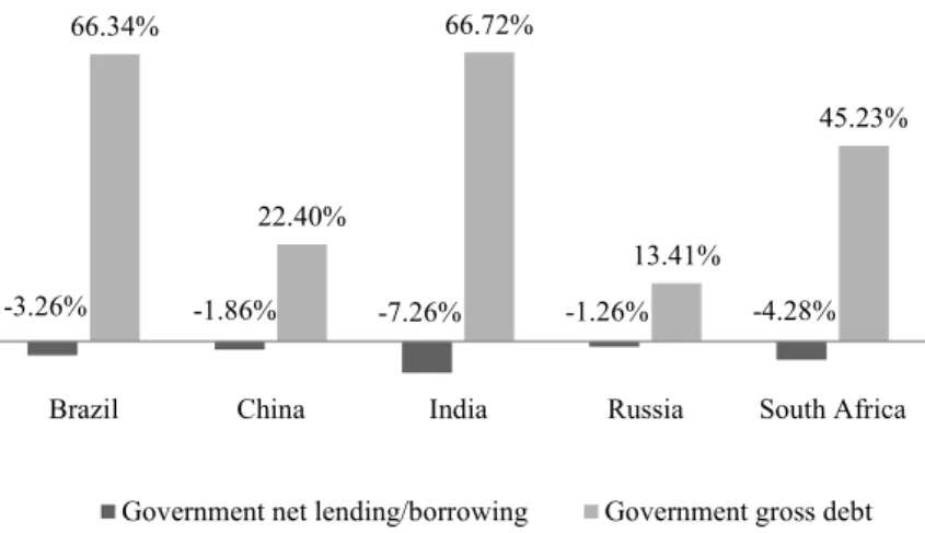 Figure 6 - 2013 BRICS Public finance figures (in % of GDP) 