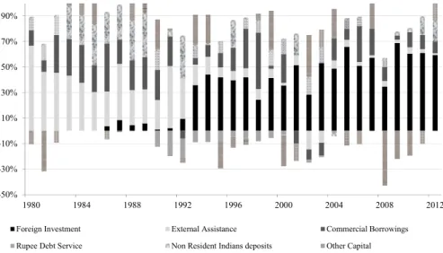 Figure 8 - Indian capital account decomposition (1980-2013)  