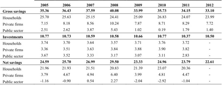 Table 2 - Savings and investments by type of agent (in % of GDP)  Source: Reserve Bank of India  