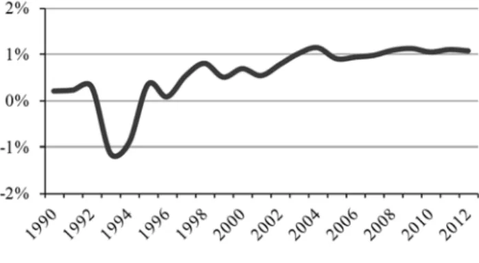 Figure 12 - Evolution of Indian Banks’ NPA  