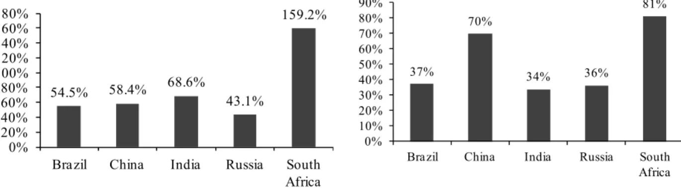 Figure 14 - 2012 BRICS stocks market traded volume 2012, ( 