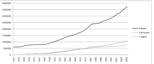 Figure 1-2. Population in Alberta (1921-2010) and Edmonton and Calgary (1930- (1930-2010)