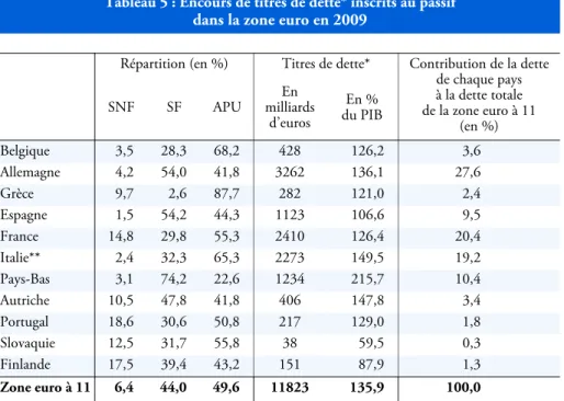 Tableau 5 : Encours de titres de dette* inscrits au passif  dans la zone euro en 2009