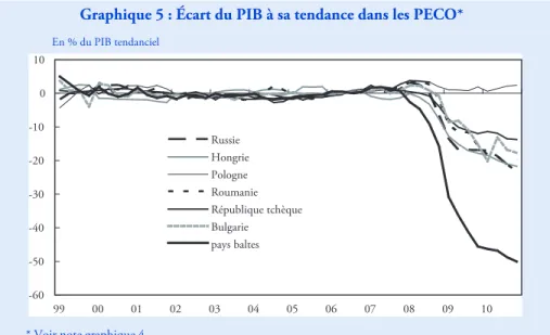 Graphique 5 : Écart du PIB à sa tendance dans les PECO*