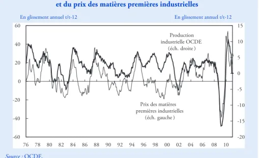 Graphique 7 : Taux de croissance de la production industrielle de l’OCDE  et du prix des matières premières industrielles