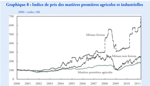 Graphique 8 : Indice de prix des matières premières agricoles et industrielles