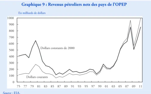 Graphique 9 : Revenus pétroliers nets des pays de l’OPEP