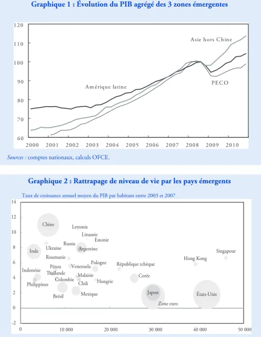 Graphique 2 : Rattrapage de niveau de vie par les pays émergents