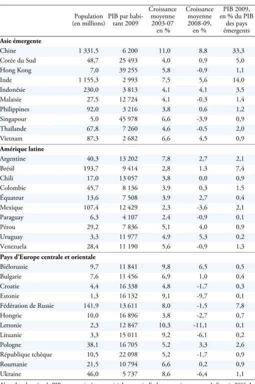 Tableau 2 : Croissance et niveau de vie dans les pays émergents