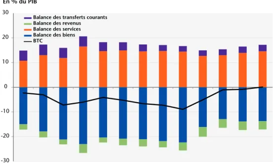 Graphique 2. Décomposition de la balance des transactions courantes, 2000-2012