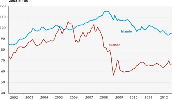Graphique 3. Taux de change effectif réel