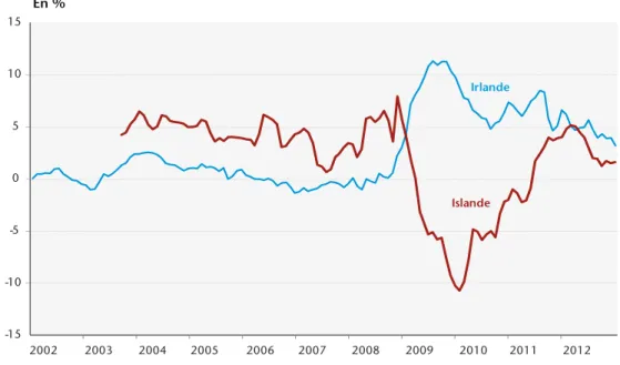 Graphique 4. Taux d’intérêt réel