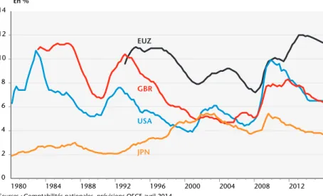 Graphique 5. Taux de chômage En %