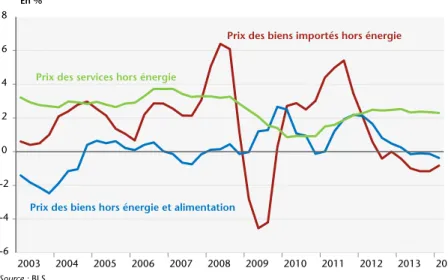 Graphique 6. Inflation sur les biens et services hors énergie aux États-Unis En % Source : BLS.-6-4-2024682003 2004 2005 2006 2007 2008 2009 2010 2011 2012 2013 2014Prix des biens importés hors énergie