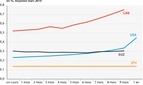 Graphique 7. Taux à trois mois anticipés En %, moyenne mars 2014  Source : Datastream.0,00,10,20,30,40,50,60,70,8