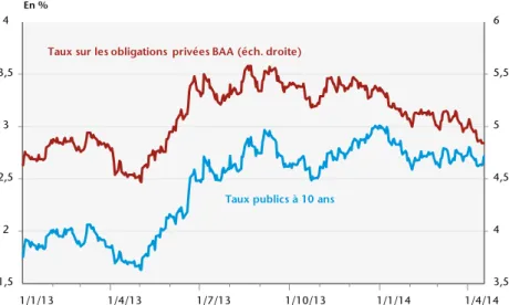 Graphique 8. Taux longs publics et privés aux États-Unis En % Source :  Datastream. 3,544,555,561,522,533,541/1/131/4/131/7/131/10/131/1/141/4/14
