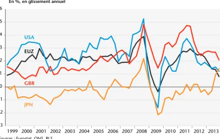 Graphique 1. Taux d’inflation En %, en glissement annuel