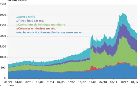Graphique 3. Bilan de la BCE   En Mds d’euros Source :  BCE.050010001500200025003000350001/99 04/00 07/01 10/02 01/04 04/05 07/06 10/07 01/09 04/10 07/11 10/12 01/14Autres actifs