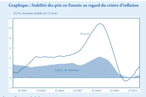 Graphique : Stabilité des prix en Estonie au regard du critère d’inflation 