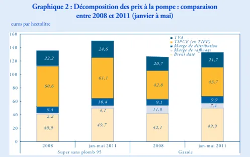 Graphique 2 : Décomposition des prix à la pompe : comparaison  entre 2008 et 2011 (janvier à mai)