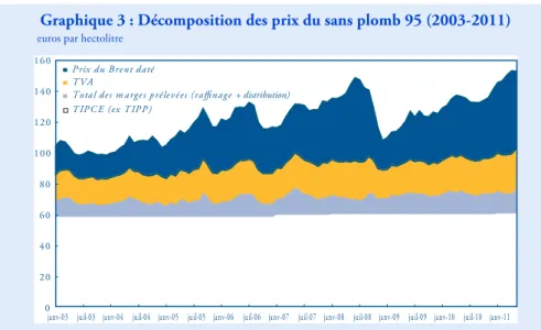 Graphique 3 : Décomposition des prix du sans plomb 95 (2003-2011)