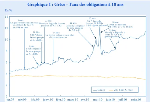 Graphique 1 : Grèce - Taux des obligations à 10 ans