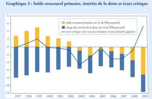 Graphique 2 : Solde structurel primaire, intérêts de la dette et écart critique