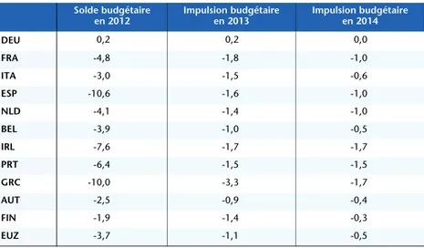 Tableau 3. Soldes et impulsions budgétaires