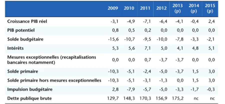 Tableau 1. Finances publiques : Grèce (2009-2015) En % 2009 2010 2011 2012 2013  (p) 2014 (p) 2015 (p)