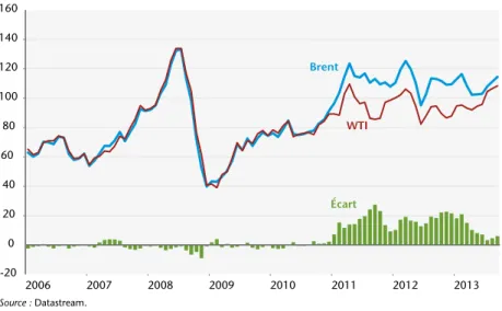 Graphique 1. Écart de prix entre Brent et WTI, 2006-2013