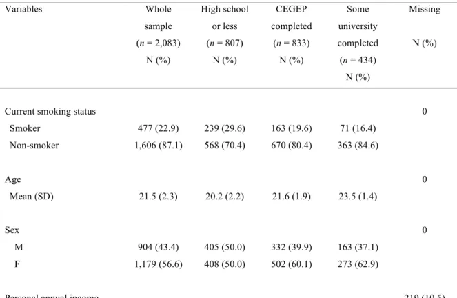TABLE  1  Sample  characteristics.  Interdisciplinary  Study  of  Inequalities  in  Smoking,  Montreal, Canada, 2011-2012