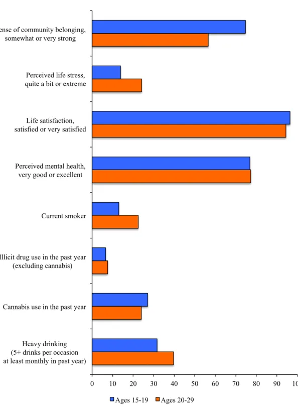 FIGURE 1.2 Selected health indicators (%) by age group in Canada (ages 15-19 and 20- 20-29), Canadian Community Health Survey, 2007-2009 (PHAC 2011) 