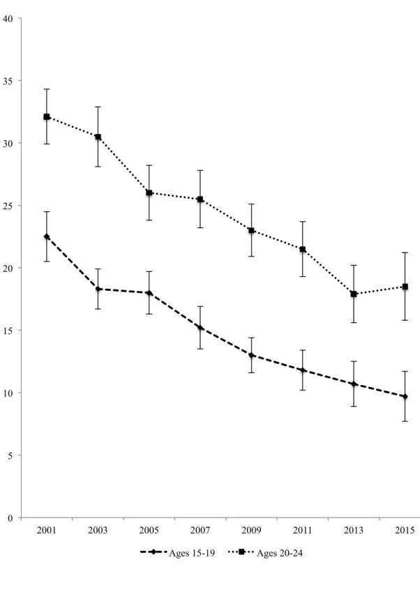FIGURE  1.3  Smoking  status  (%)  by  age  group  in  Canada  (ages  15-19  and  20-24),  Canadian  Tobacco  Use  Monitoring  Survey  and  Canadian  Tobacco,  Alcohol  and  Drugs  Survey, 2001-2015 (Reid et al
