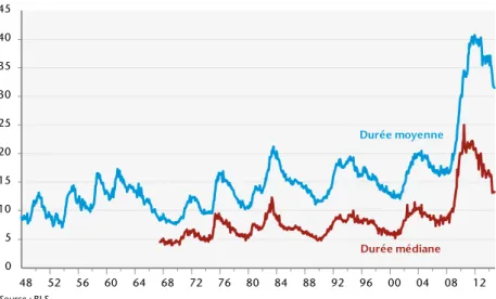Graphique 2. Durées moyenne et médiane du chômage aux États-Unis En nombre de semaines, cvs Source : BLS.05101520253035404548 52 56 60 64 68 72 76 80 84 88 92 96 00 04 08 12Durée moyenneDurée médiane