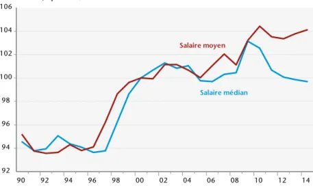 Graphique 3. Salaires hebdomadaires réels moyen et médian aux États-Unis 2000=100, à partir de $ de 1982-1984