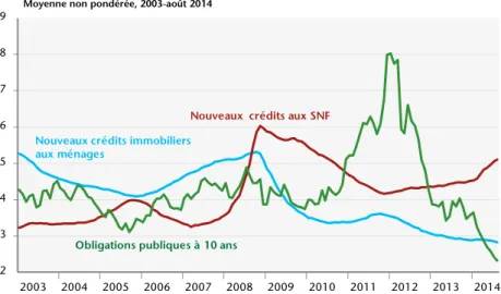 Graphique 7. Taux d'intérêt sur les nouveaux crédits aux ménages et aux SNF  en zone euro-11* 