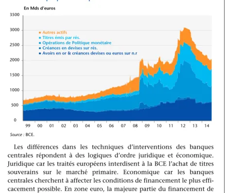 Graphique 11. Composition de l’actif du bilan de la BCE    En Mds d’euros Source : BCE.050010001500200025003000350099 00 01 02 03 04 05 06 07 08 09 10 11 12 13 14Autres actifsTitres émis par rés.