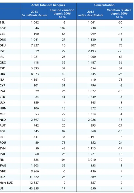 Tableau 4. L’Europe bancaire