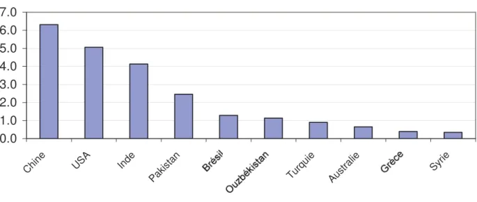 Graphique 1. Dix premiers producteurs de fibre de coton en 2004/05 (millions de tonnes) 