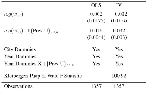Table 5: Additional Implication Results OLS IV log(w c,t ) 0.002 −0.032 (0.0077) (0.016) log(w c,t ) · 1 {Prev U} c,t,n 0.016 0.032 (0.0044) (0.005)
