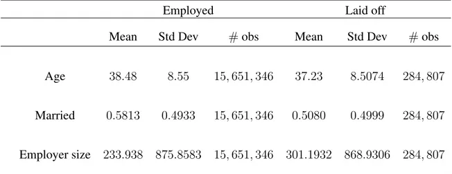 Table 8: Summary Statistics Individuals