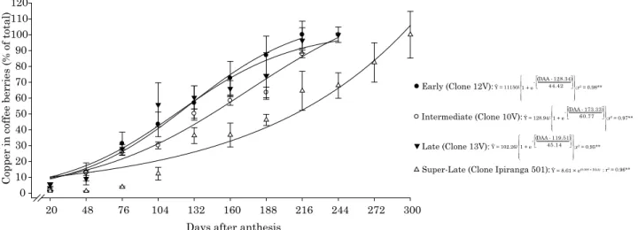 figure 1. Iron accumulation in berries (as a percentage of total accumulation) of four genotypes (clones)  of ‘conilon’ coffee, from anthesis to fruit maturation