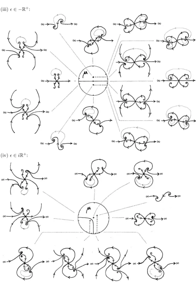 Figure 2.4. The real phase portrait of the vector field χ according to µ for selected values of .