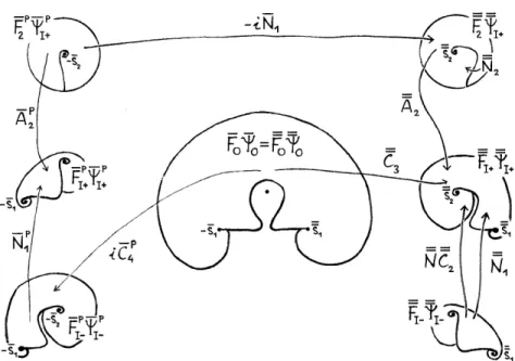 Figure 2.11. Connection matrices between fundamental solutions F • Ψ • of Lemma 2.3.12, with ˇ fixed and ¯ µ 6= ¯µ¯ 